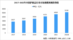 2022年中國護膚品行業(yè)市場現(xiàn)狀及行業(yè)驅(qū)動因素預(yù)測分析（圖）