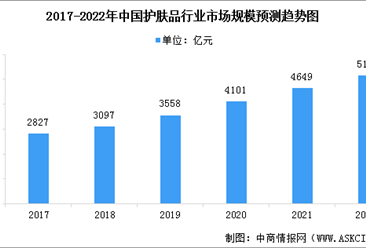 2022年中国护肤品行业市场现状及行业驱动因素预测分析（图）