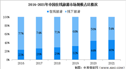 2022年中國在線旅游市場現(xiàn)狀及行業(yè)競爭格局分析（圖）