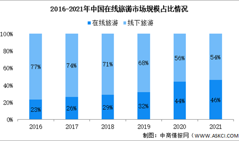2022年中国在线旅游市场现状及行业竞争格局分析（图）