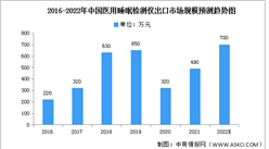 2022年中国医用睡眠监测仪出口情况及销售额占比预测分析（图）