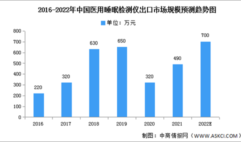 2022年中国医用睡眠监测仪出口情况及销售额占比预测分析（图）