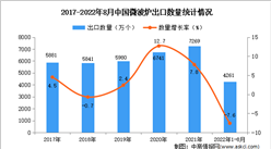 2022年1-8月中国微波炉出口数据统计分析