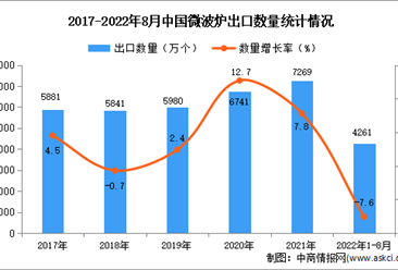 2022年1-8月中國微波爐出口數據統計分析
