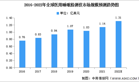 2022年全球医用睡眠监测仪市场规模及竞争格局预测分析（图）