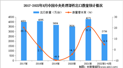 2022年1-8月中国中央处理部件出口数据统计分析