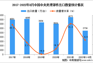 2022年1-8月中国中央处理部件出口数据统计分析