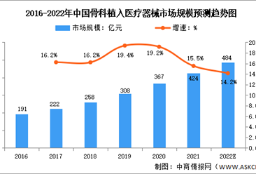 2022年中国骨科植入医疗器械行业市场规模预测分析（图）