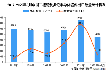 2022年1-8月中国二极管及类似半导体器件出口数据统计分析