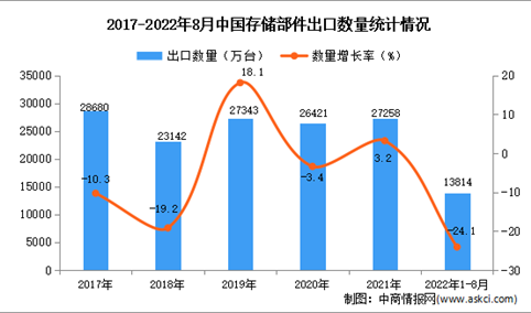 2022年1-8月中国存储部件出口数据统计分析
