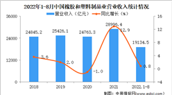2022年1-8月中國橡膠和塑料制品業經營情況：利潤同比下降17.5%（圖）