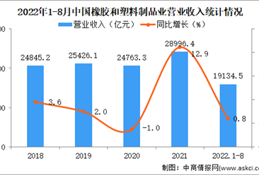 2022年1-8月中国橡胶和塑料制品业经营情况：利润同比下降17.5%（图）