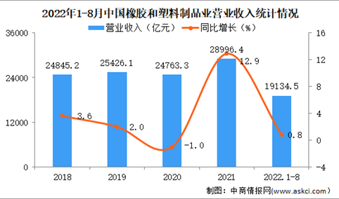 2022年1-8月中国橡胶和塑料制品业经营情况：利润同比下降17.5%（图）