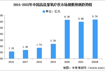 2022年中國高流量氧療儀市場規模及競爭格局預測分析（圖）