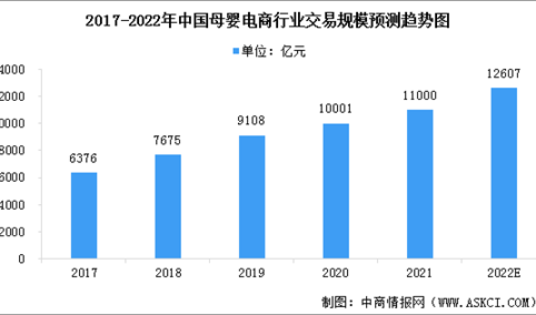 2022年中国母婴电商行业市场现状预测分析：交易规模增加（图）