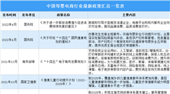 2022年中國母嬰電商行業(yè)最新政策匯總一覽（表）