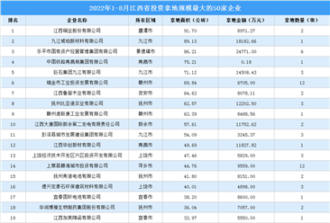 产业投资情报：2022年1-8月江西省投资拿地规模最大的50家企业