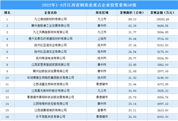 產業投資情報：2022年1-8月江西省制造業重點企業投資拿地50強企業