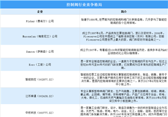 2022年中國控制閥市場現(xiàn)狀及競爭格局預(yù)測分析（圖）