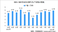 2022年9月江淮汽車產銷情況：銷量同比增長13.82%（圖）