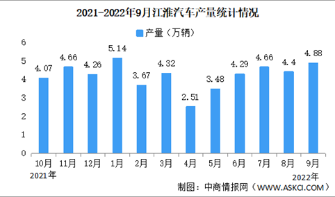 2022年9月江淮汽车产销情况：销量同比增长13.82%（图）
