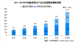 2022年中國重組膠原蛋白產(chǎn)品市場規(guī)模預(yù)測分析（圖）