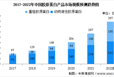 2022年中國重組膠原蛋白產品市場規模預測分析（圖）