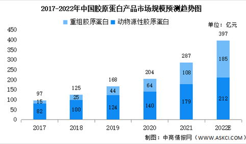 2022年中国重组胶原蛋白产品市场规模预测分析（图）