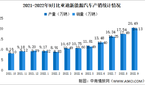 2022年9月比亚迪新能源汽车产销情况：销量同比增长183.07%（图）