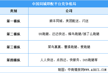 2022年中國即時配送市場規模及行業競爭格局預測分析（圖）