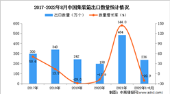 2022年1-8月中国集装箱出口数据统计分析