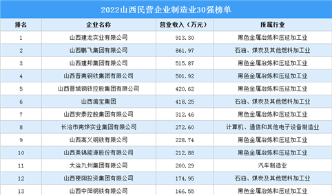 2022山西省民营企业制造业30强排行榜（附榜单）