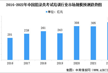 2022年中国招录类考试培训行业市场现状预测分析：渗透率增加（图）