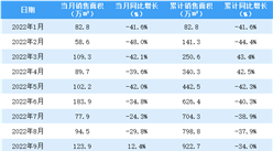 2022年9月中海地產銷售簡報：銷售額同比增長12%（附圖表）