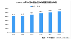 2022年中國方便食品市場規模及投融資情況預測分析（圖）