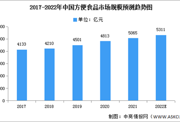 2022年中国方便食品市场规模及投融资情况预测分析（图）