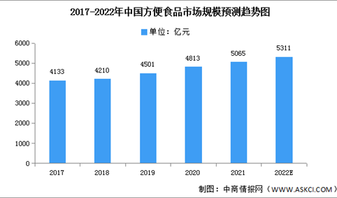2022年中国方便食品市场规模及投融资情况预测分析（图）