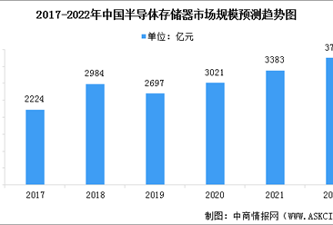 2022年中国片半导体存储器行业市场规模预测及下游应用分析（图）
