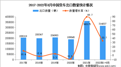2022年1-8月中國貨車出口數據統計分析
