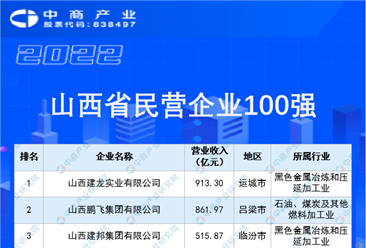 2022山西省民營企業100強排行榜（附全榜單）