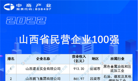 2022山西省民营企业100强排行榜（附全榜单）