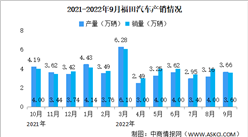 2022年9月福田汽车产销情况：新能源汽车销量同比增长174.16%（图）