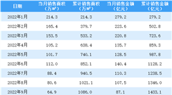2022年9月融创中国销售简报：销售额同比下降81.33%（附图表）