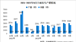 2022年9月宇通客車產銷情況：銷量同比減少8.76%（圖）