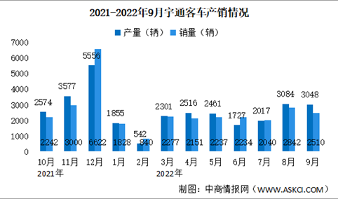 2022年9月宇通客车产销情况：销量同比减少8.76%（图）