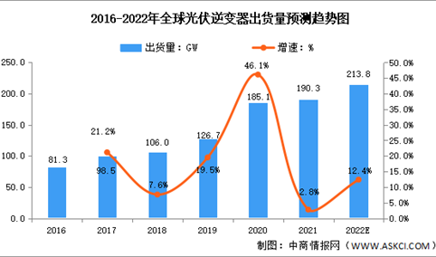 2022年全球光伏逆变器行业出货量及集中度预测分析（图）