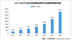 2022年中国互联网慢病管理市场规模及市场结构预测分析（图）