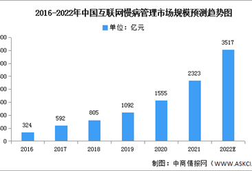 2022年中國互聯網慢病管理市場規模及市場結構預測分析（圖）