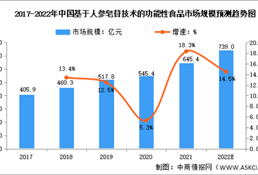 2022年中國基于稀有人參皂苷技術的功能性食品市場規模及發展前景預測分析（圖）