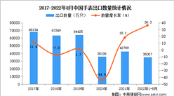 2022年1-8月中國手表出口數據統計分析